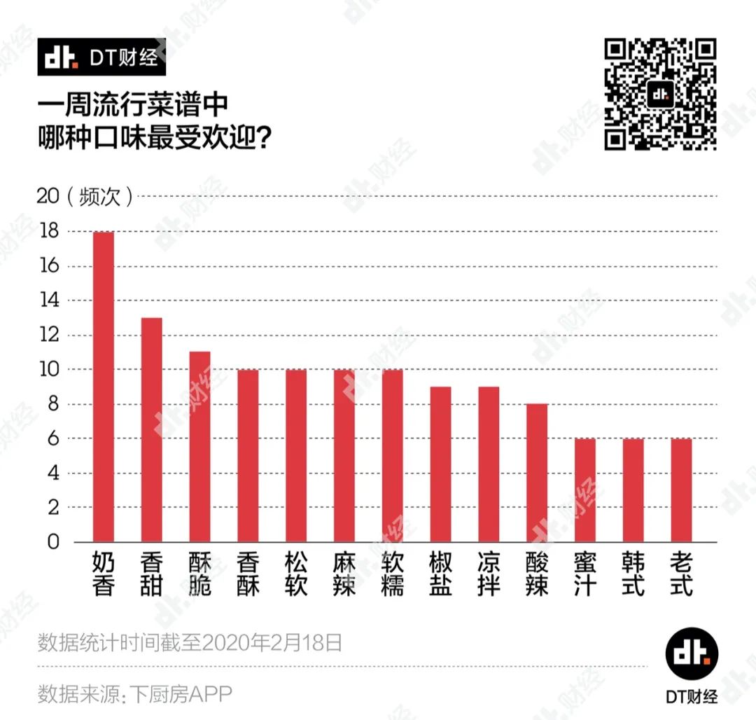 宅家做菜大赏：全民下厨都爱做些啥？