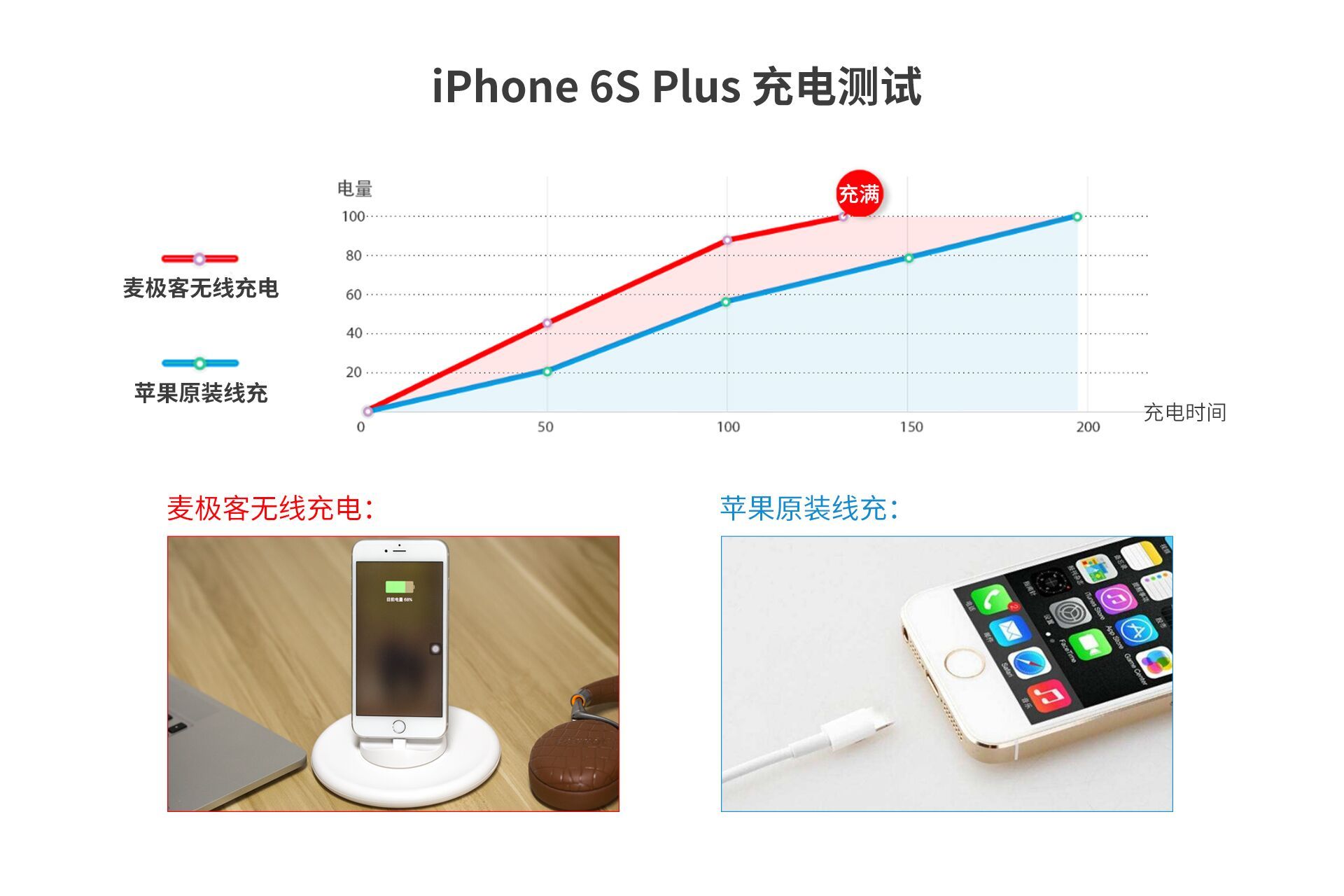 iPhone8应用临近，带火无线充电市场，麦极客推出消费级大功率无线充电产品