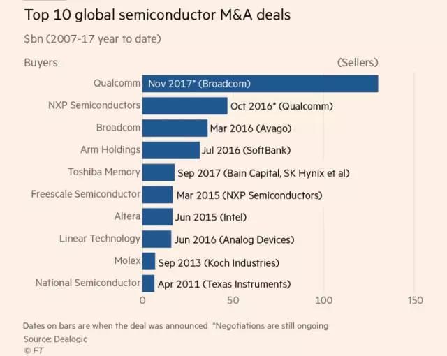 博通收购高通被拒背后：2年1500亿，盘点芯片巨头天价收购