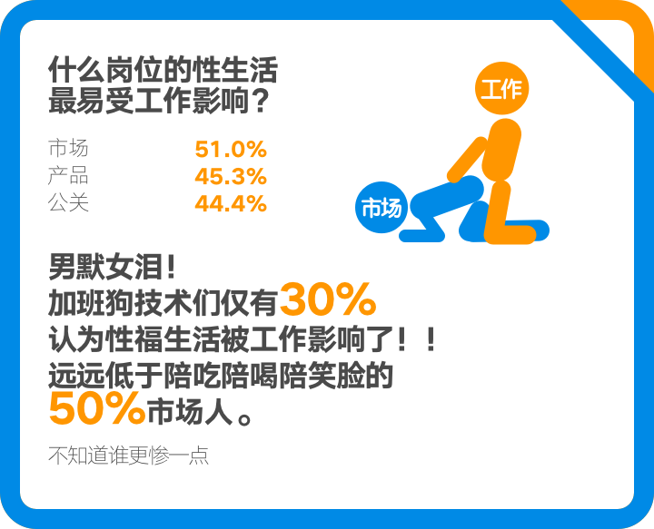 职场人群性生活调查：后厂村没姑娘，中关村没性生活