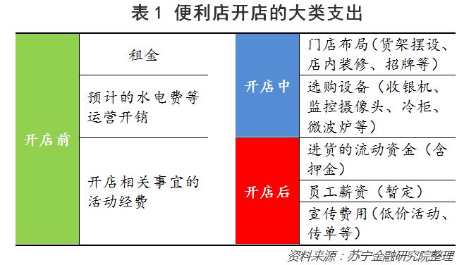 如何在三线城市开一家便利店？
