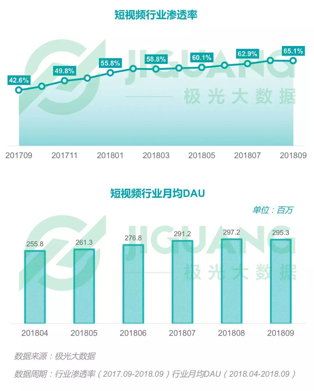 2018年Q3移动互联网：社交类app耗时最长，手游DAU下滑明显，短视频渗透率同比增长52.8%