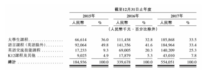 最前线 | 抢占港市在线教育第一股，盈利模式单一的沪江教育计划十月上市