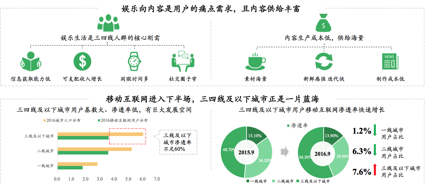 产品观察 | 抖快渐欲迷人眼，西瓜、波波、好看、快视频红于二月花 