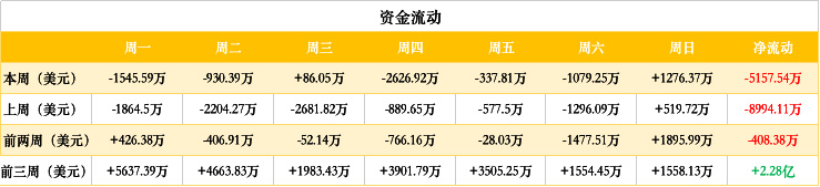 ETH周报 | 以太坊早期大户在过去三个月抛售近30万ETH ；2019年以太坊DEX交易总额超过23亿美元（12.16-12.22）