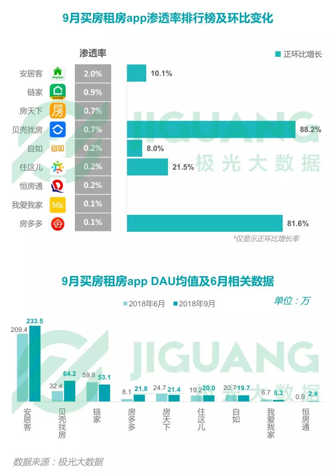 2018年Q3移动互联网：社交类app耗时最长，手游DAU下滑明显，短视频渗透率同比增长52.8%