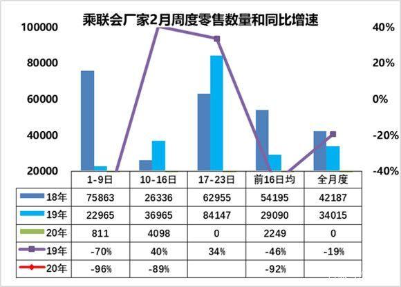 乘联会：2月上半月乘用车销量大跌92%，全国日均卖车2249辆