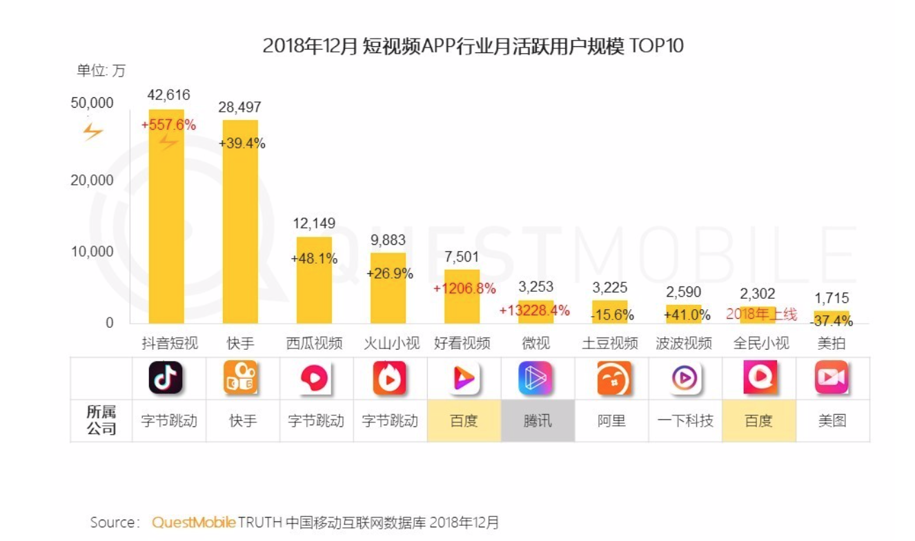 微视苹果商店排名超抖音，但“靠钱上位”还不够