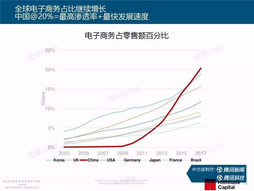 【完整版】2018互联网女皇趋势报告：全球互联网用户出现个位数增长
