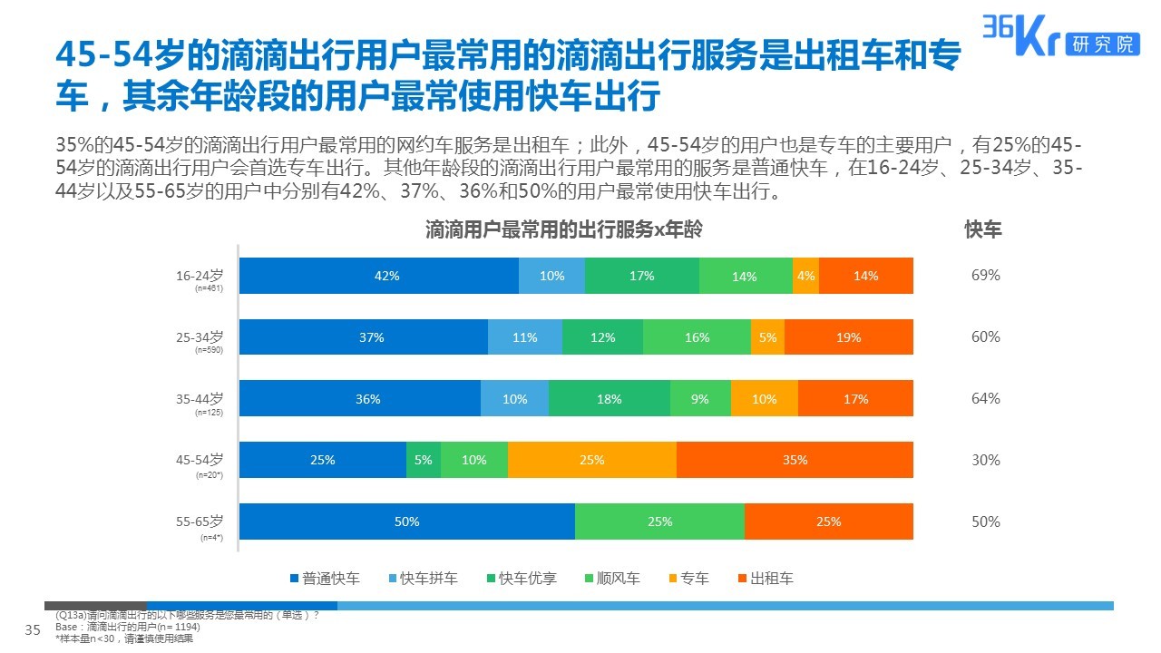 智慧出行，让天下没有难打的车 | 网约车用户调研报告