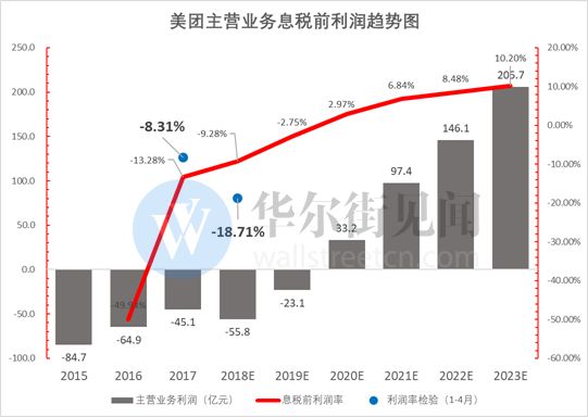 500亿美元，巨亏之下的美团为何如此昂贵？