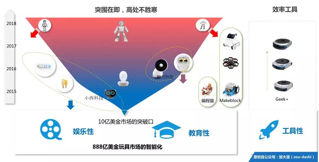 漫天风口，一地泡沫，消费机器人四年跌宕史