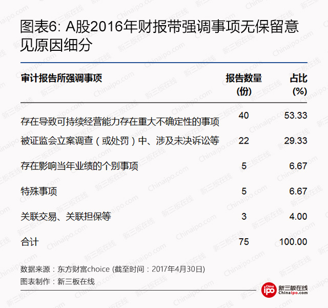 审计之眼：2016年A股、新三板公司审计意见大揭秘