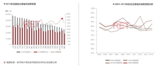 2016长春商业地产白皮书：东北亚中心的“危”与“机”