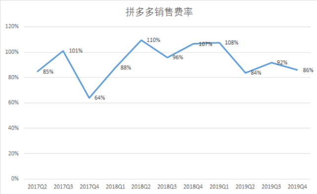 拼多多是烧钱烧到破产，还是烧钱烧出一个未来？