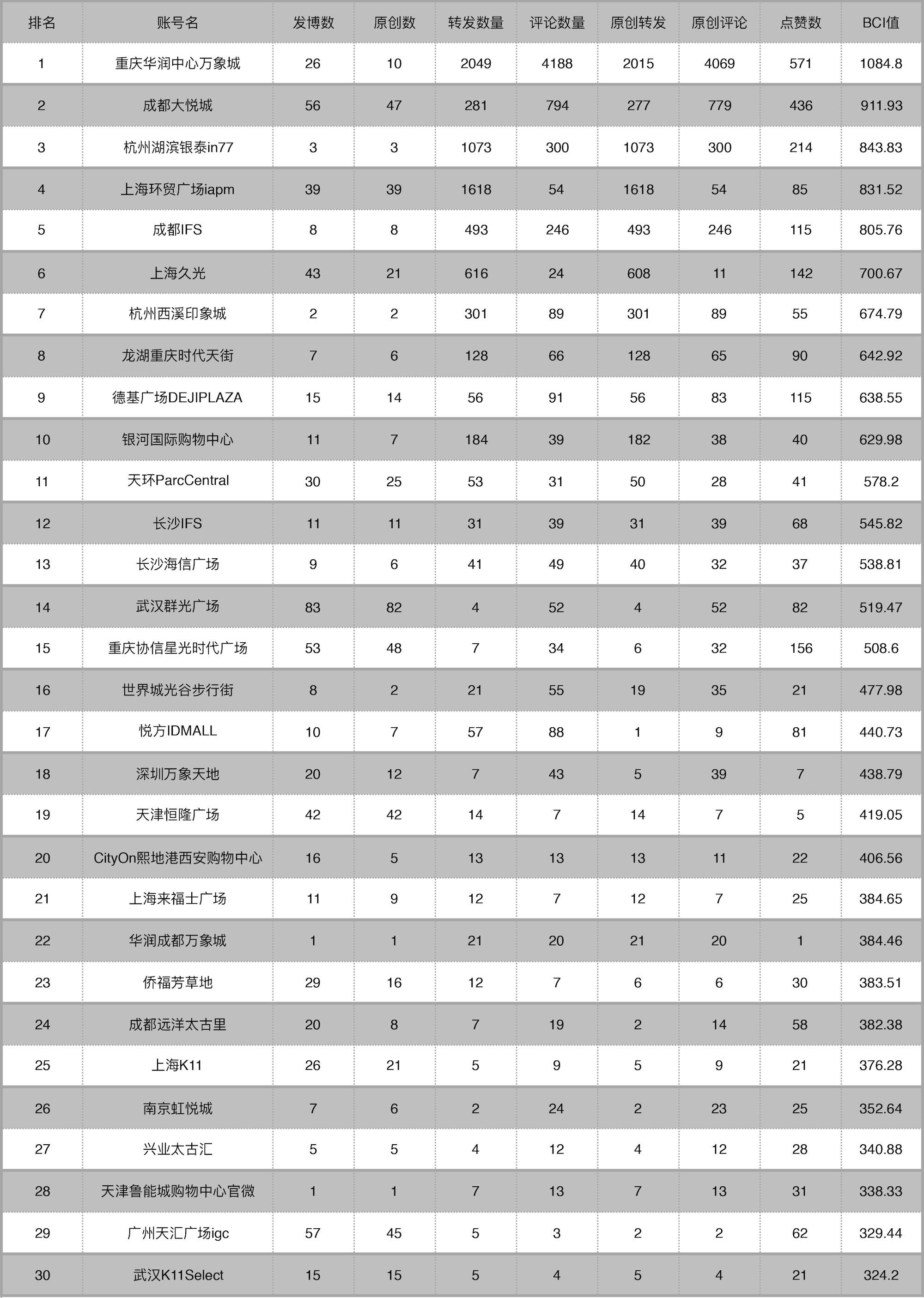 武商广场13W+总阅读进微信前三，上海K11微博将至25位