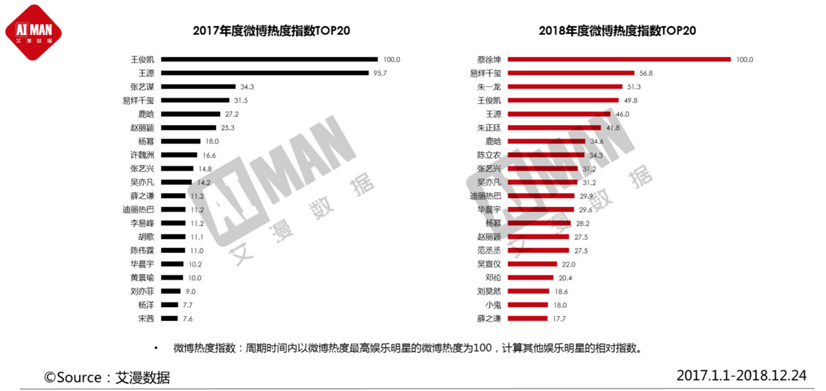 氪记 2018 | 大文娱的溃败、挣扎和新生