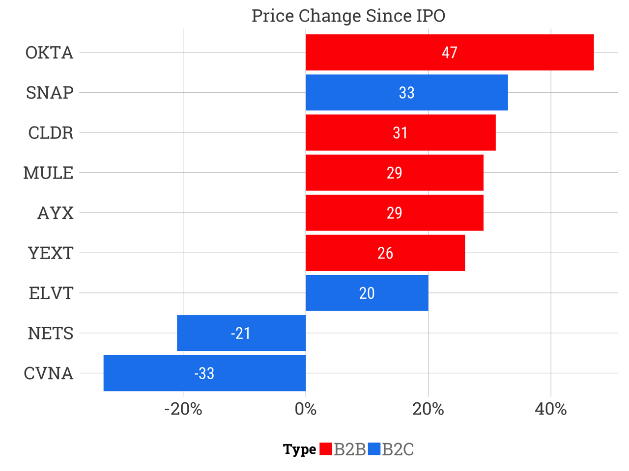 5 个月，9 家科技公司 IPO，美国的 IPO 市场有哪些看点？ | IPO 观察