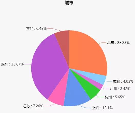 “华为系”离职员工创业榜：硬件、消费电子领域居多，上市4家、早期项目占比高