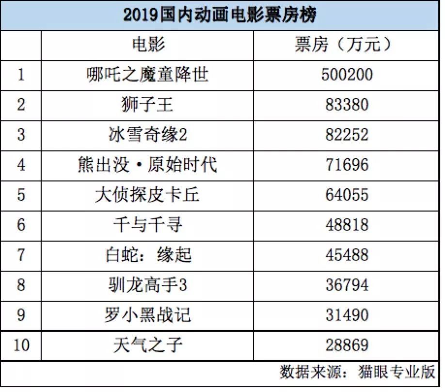 2019年国漫崛起，2020还能再攀高峰吗