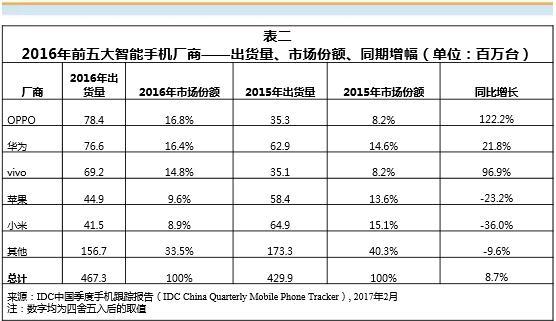 OPPO超越华为，成为2016年度中国智能手机出货冠军，三星被挤出前五