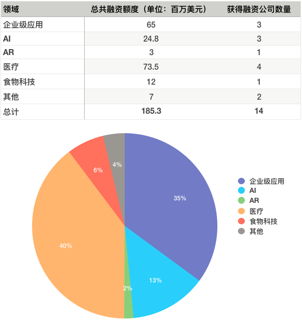 硅谷一周融资速报：14 家公司获总计超 1.85 亿美元融资