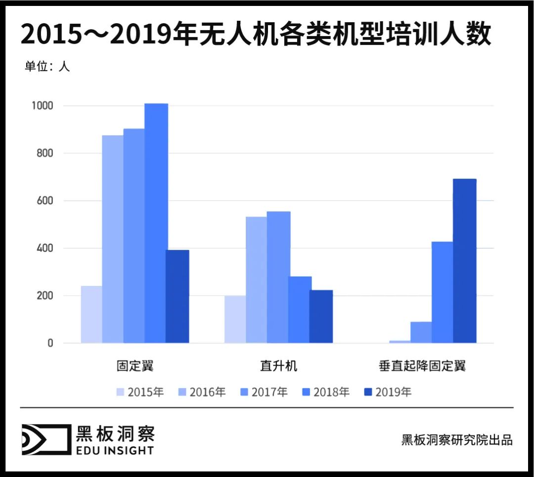 无人机有人管，培训考证成为入行第一关