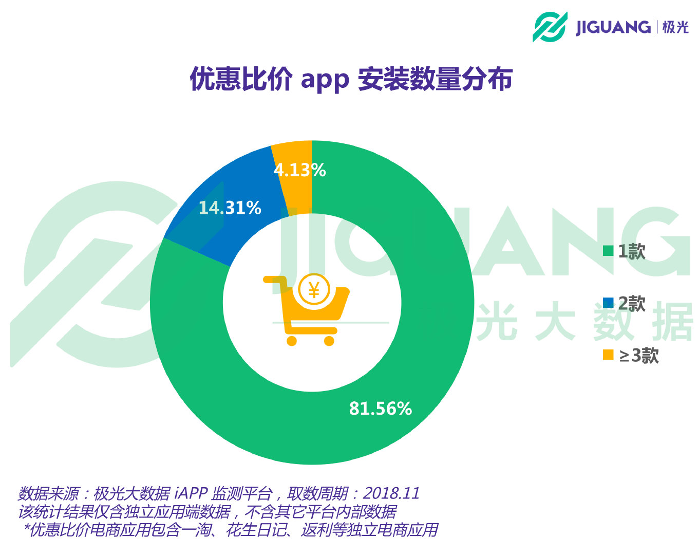 极光大数据：优惠比价app用户规模1.37亿，上海占比最高