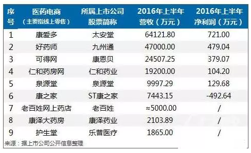 全行业平均利润率为负，医药电商什么时候才能实现盈利？