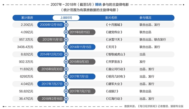 互联网巨头深度介入电影行业，资本冲击开启新一轮排位战