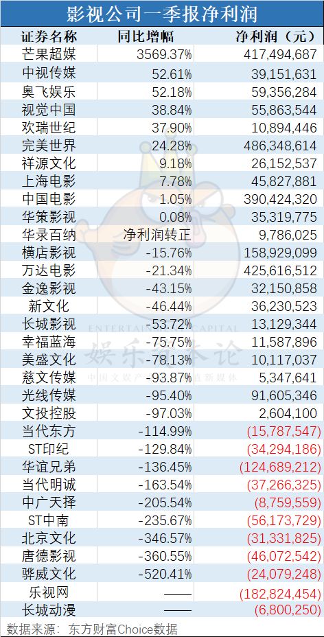 我们分析了32份年报：影视公司现金流大失血，纷纷易主