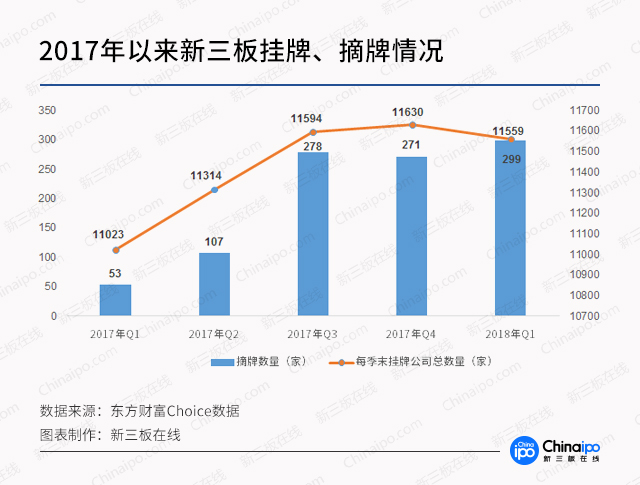 新三板一季报：摘牌数量已占2017全年四成，融资下滑35%