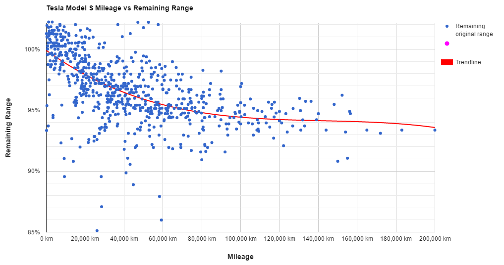 特斯拉放大招：Model 3行驶48万公里电池组容量仅衰减5%