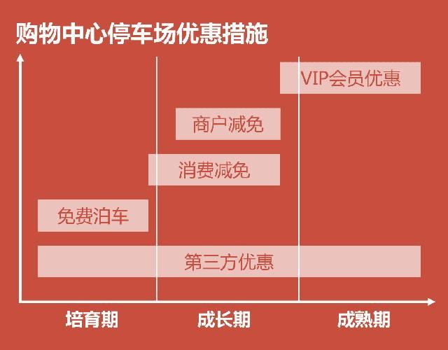 打造购物中心第二流量入口｜2016中国停车场研究报告