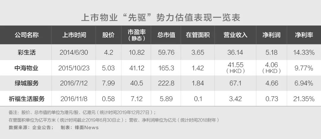 物业江湖：流派分化 “潜龙”蛰伏