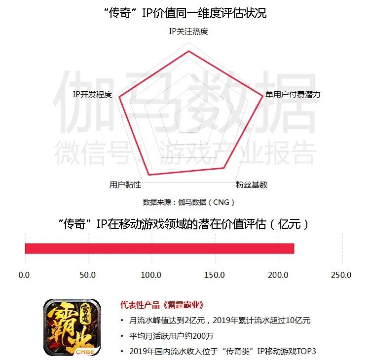 移动游戏IP潜在价值报告：英雄联盟超500亿，动漫改编陷入瓶颈