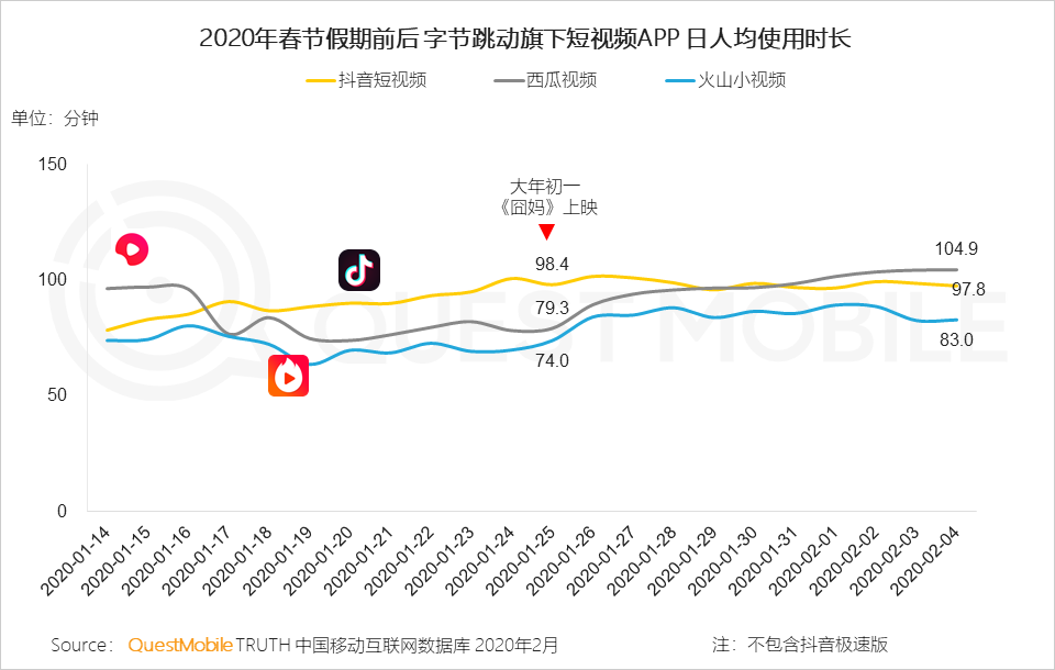 2020中国移动互联网“战疫”专题报告：全网用户单日总时长61.1亿小时，视频游戏飙涨，在线生活迎来爆发