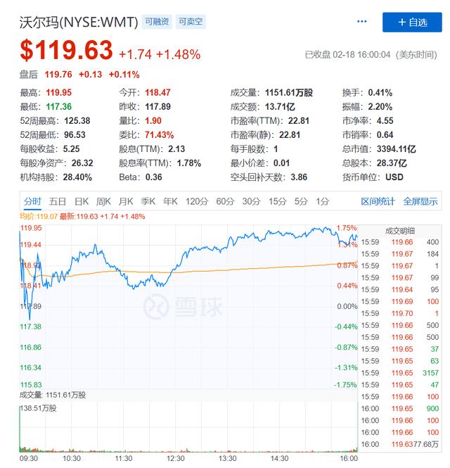 Q4成绩欠佳， 零售巨头沃尔玛虽无近忧但有远虑？