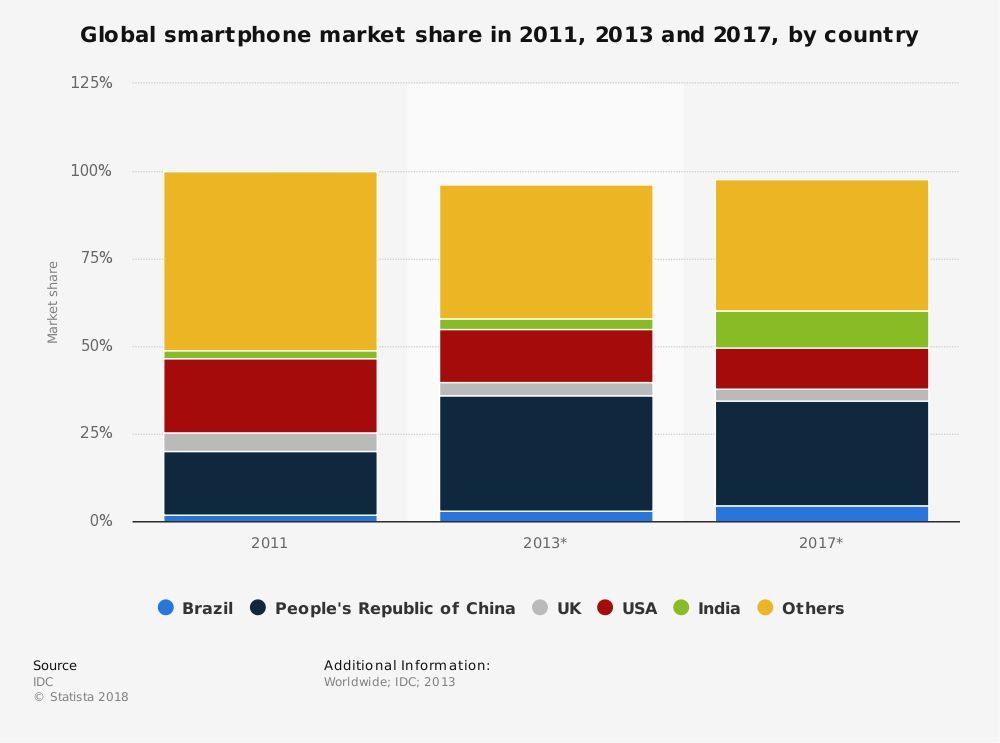 中国手机“占领”印度：销量前五品牌中，国产占四席