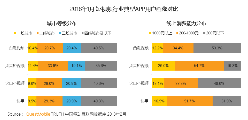 春节短视频洞察：行业最高日活2.58亿，头条系抖音、火山、西瓜围攻，快手以一扛三