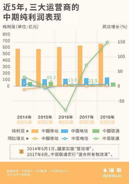 2018上半年三大运营商业绩大PK：中国移动豪取近8成利润