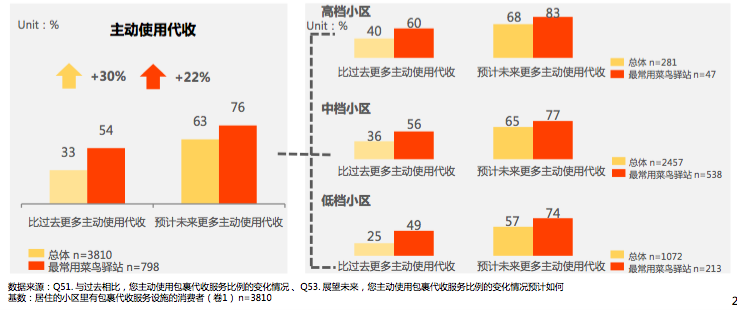 快递来了家里却经常没人？四类代收服务成主要收件方式