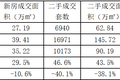 冷楼市中的热高潮，北京市场双11前夕现50盘联动
