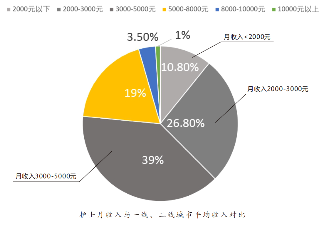 第一版《中国护士群体发展现状调查白皮书》：急需改善生存状态、完善职业规划、提升待遇