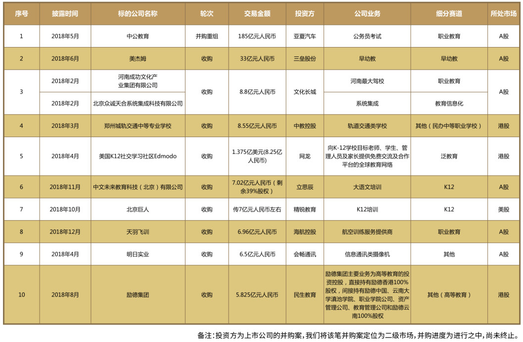 全年融资579起、523.95亿元，2018教育行业投融资上下半年“冰火两重天”