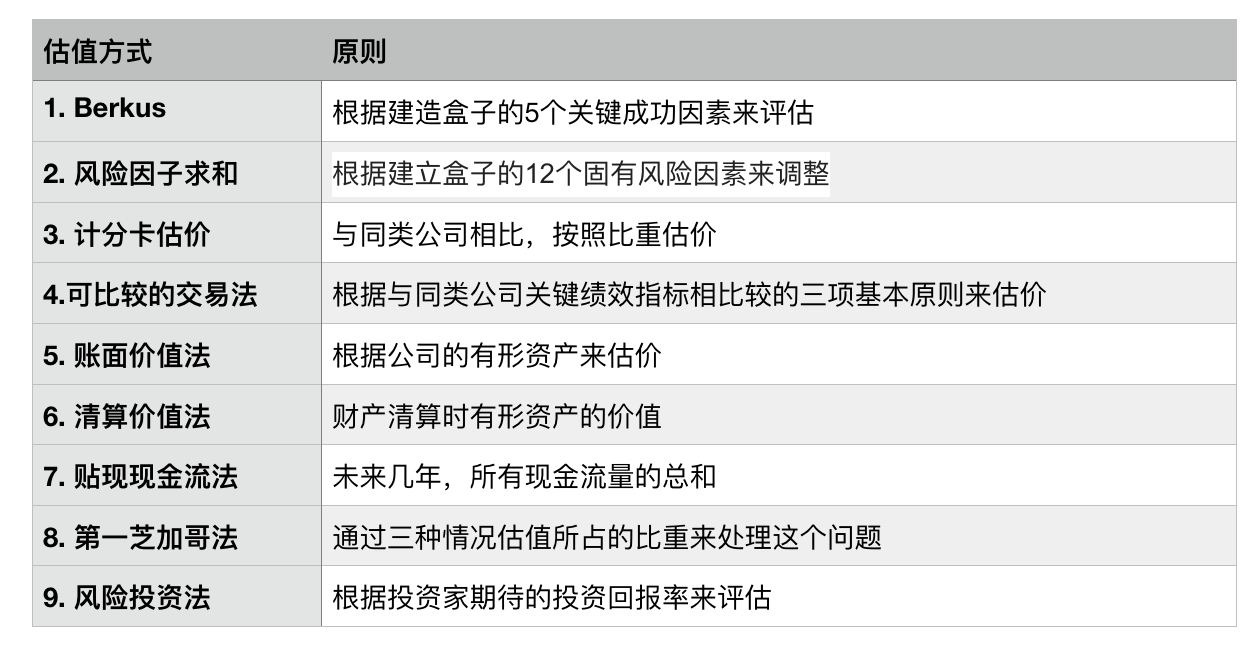 干货！对初创公司进行估值的九种方法-36氪
