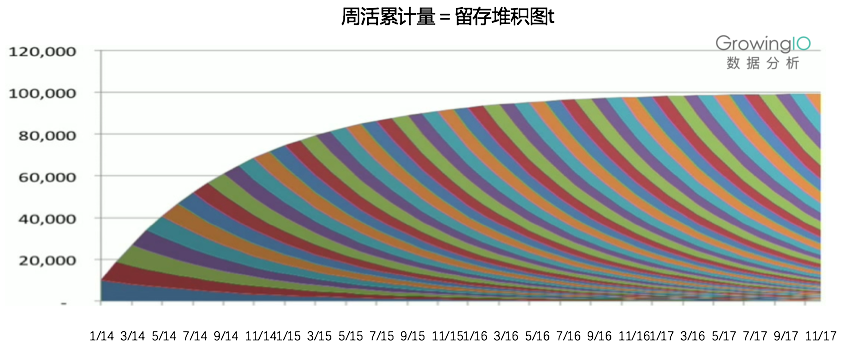 你能找到的最深入的留存分析文章：留存、增长、Magic Number