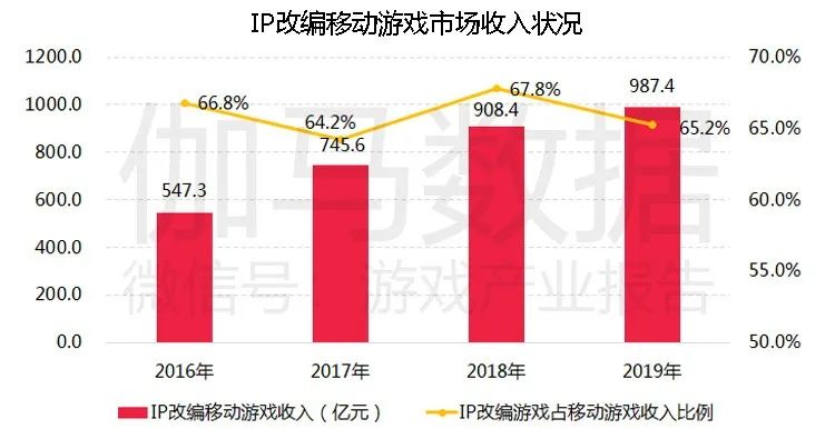 移动游戏IP潜在价值报告：英雄联盟超500亿，动漫改编陷入瓶颈