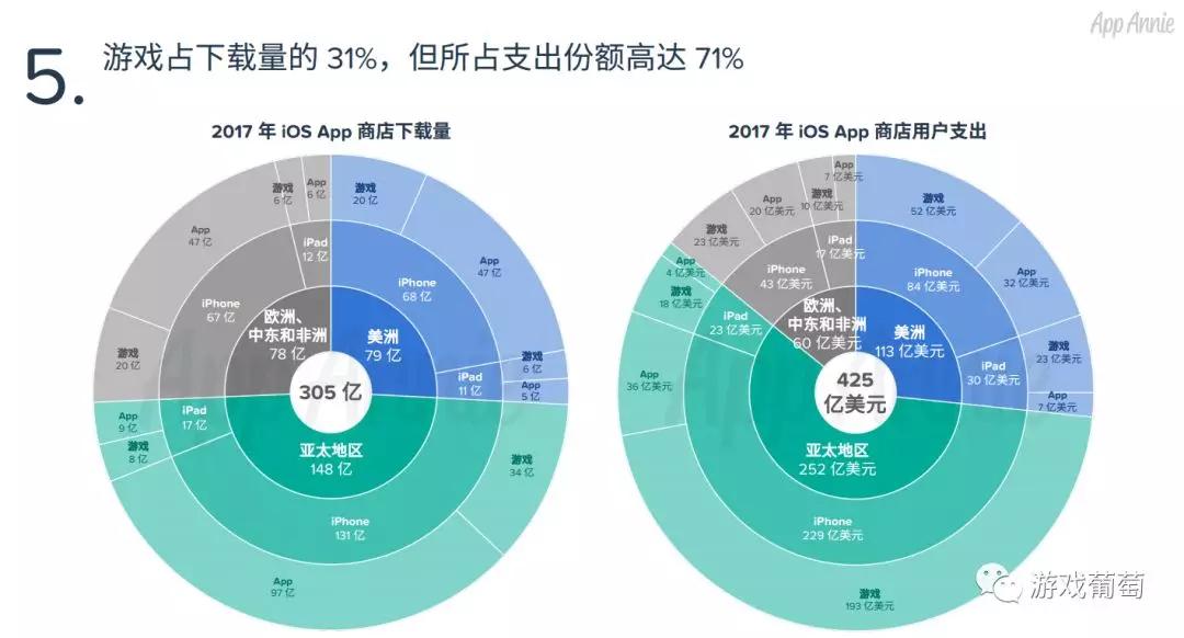 10年来，中国游戏用户在App Store中花了约200亿美元，下载了近120亿次游戏
