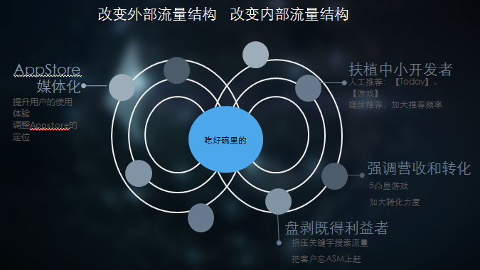 治大国如烹小鲜，苹果WWDC 2017之后App Store流量怎么玩？ 